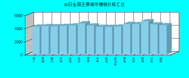 全国主要城市槽钢价格汇总