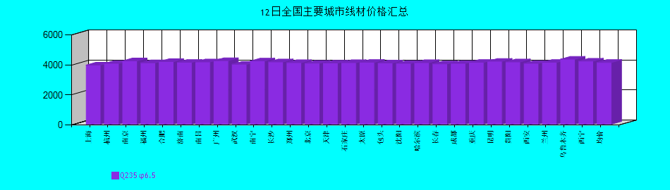 全國主要城市線材價(jià)格匯總