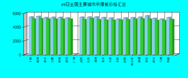 全国主要城市中厚板价格汇总