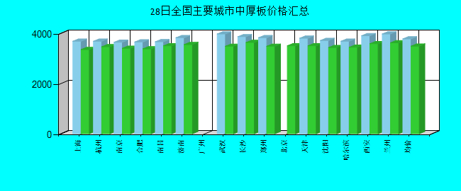 全国主要城市中厚板价格汇总