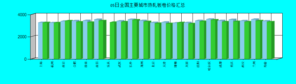 全国主要城市热轧板卷价格汇总