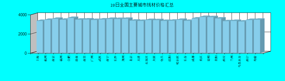 全国主要城市线材价格汇总