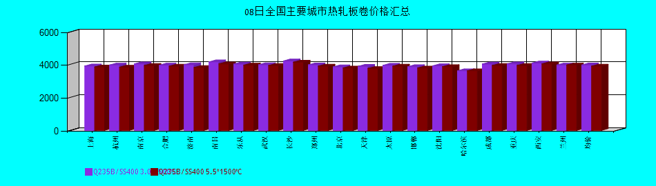 全國主要城市熱軋板卷價格匯總