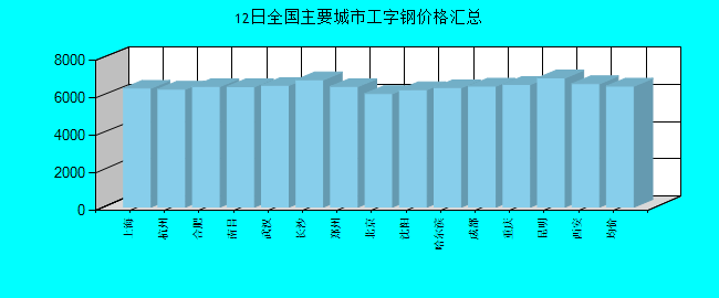全国主要城市工字钢价格汇总