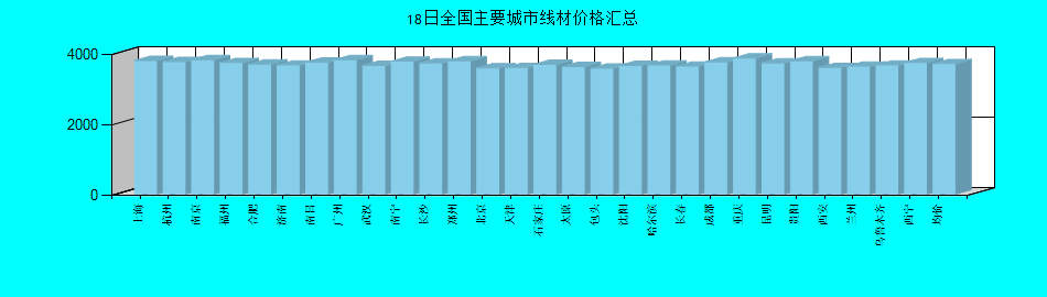 全国主要城市线材价格汇总