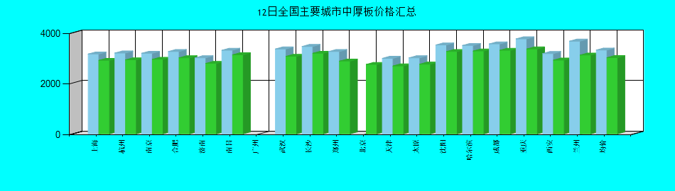 全国主要城市中厚板价格汇总