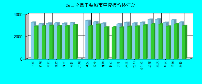 全国主要城市中厚板价格汇总