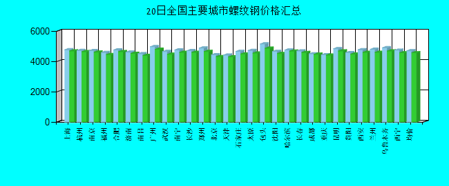 全国主要城市螺纹钢价格汇总