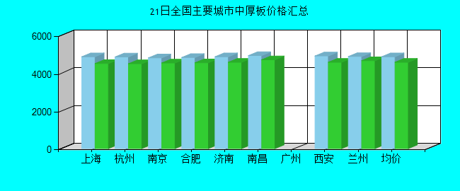 全国主要城市中厚板价格汇总