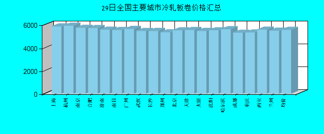 全国主要城市冷轧板卷价格汇总
