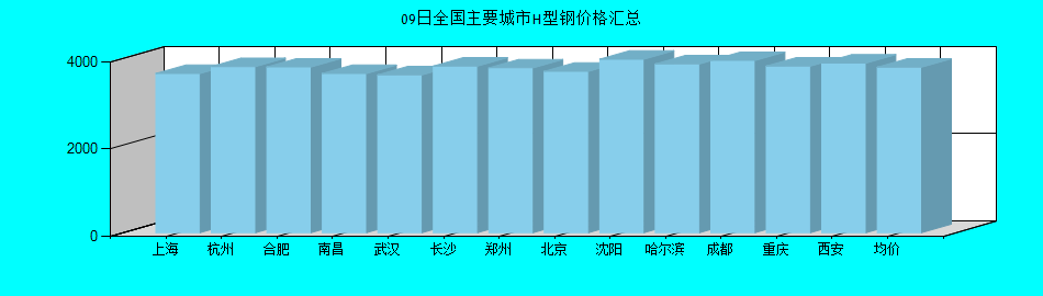 全国主要城市H型钢价格汇总