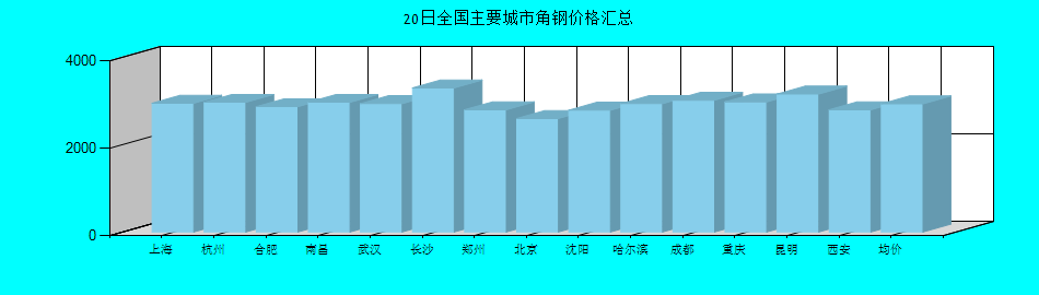 全国主要城市角钢价格汇总