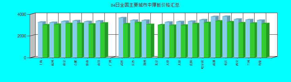 全国主要城市中厚板价格汇总