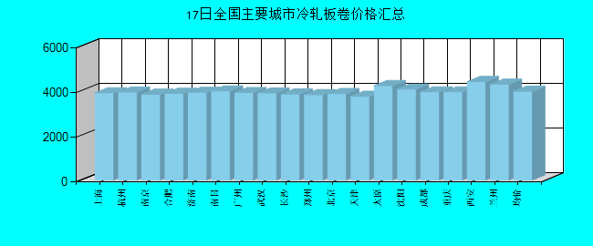 全國主要城市冷軋板卷價格匯總