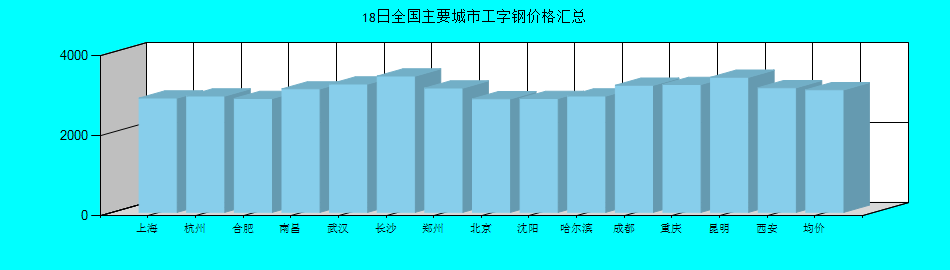 全国主要城市工字钢价格汇总