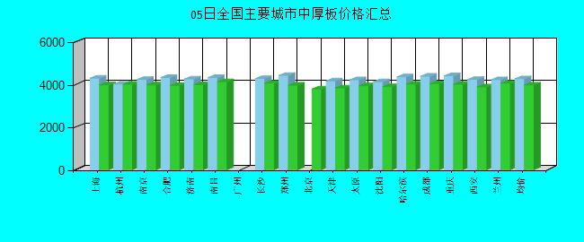 全国主要城市中厚板价格汇总