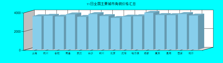 全国主要城市角钢价格汇总
