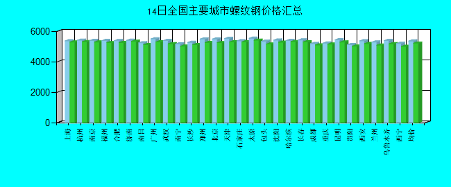 全国主要城市螺纹钢价格汇总