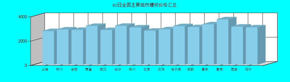 全國主要城市槽鋼價格匯總