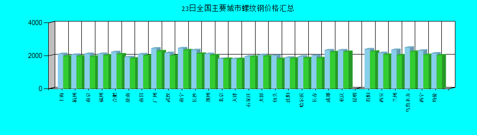 全国主要城市螺纹钢价格汇总
