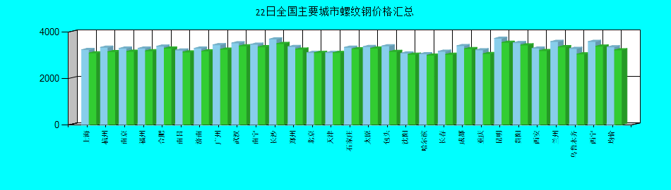 全国主要城市螺纹钢价格汇总