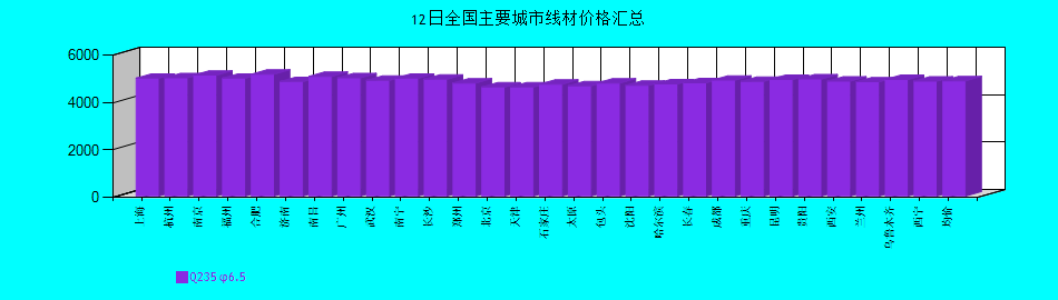 全国主要城市线材价格汇总