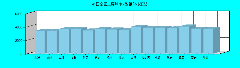 全国主要城市H型钢价格汇总