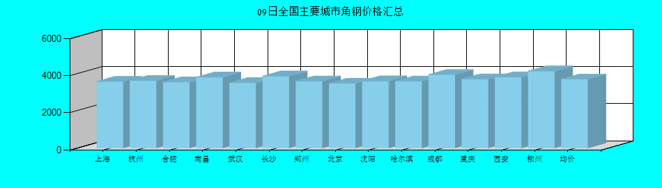 全国主要城市角钢价格汇总