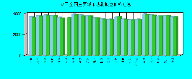全國(guó)主要城市熱軋板卷價(jià)格匯總
