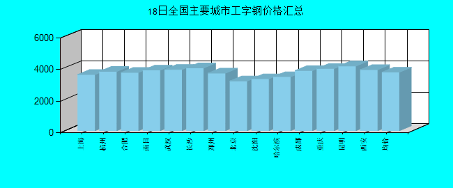 全国主要城市工字钢价格汇总