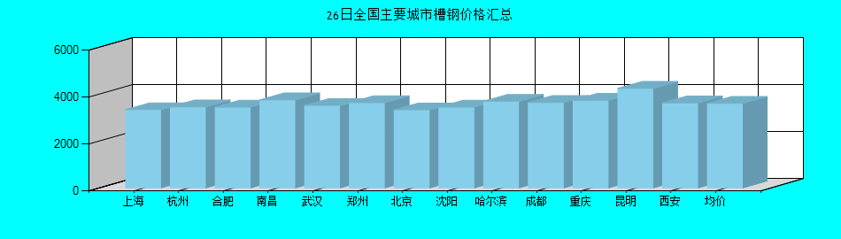 全國(guó)主要城市槽鋼價(jià)格匯總