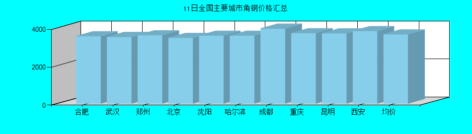 全国主要城市角钢价格汇总