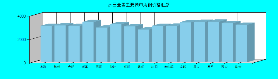 全国主要城市角钢价格汇总