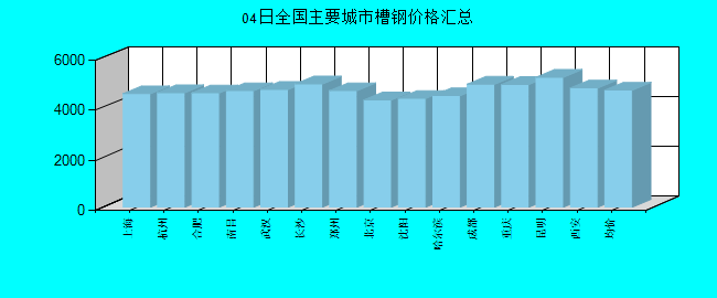 全国主要城市槽钢价格汇总