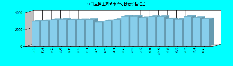 全国主要城市冷轧板卷价格汇总