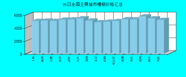 全國主要城市槽鋼價格匯總