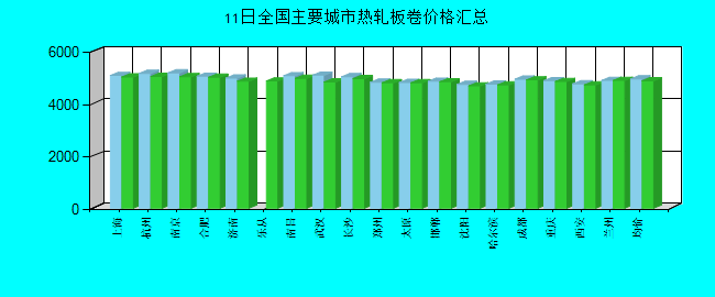 全国主要城市热轧板卷价格汇总