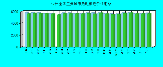 全国主要城市热轧板卷价格汇总