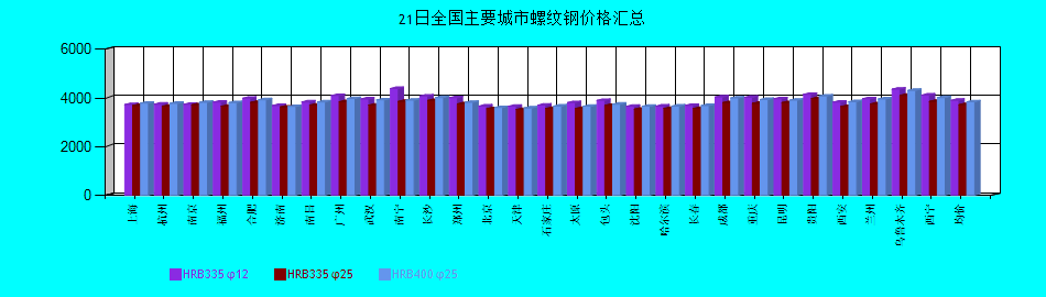全國(guó)主要城市螺紋鋼價(jià)格匯總