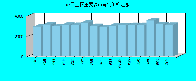 全國主要城市角鋼價格匯總