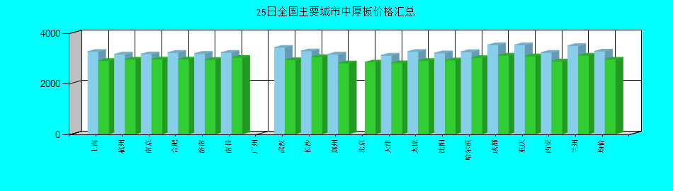 全国主要城市中厚板价格汇总