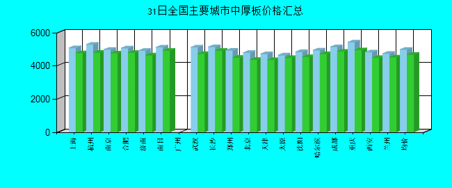 全国主要城市中厚板价格汇总