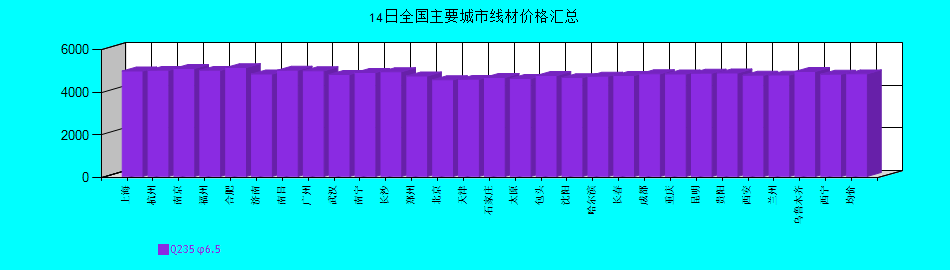 全國(guó)主要城市線材價(jià)格匯總