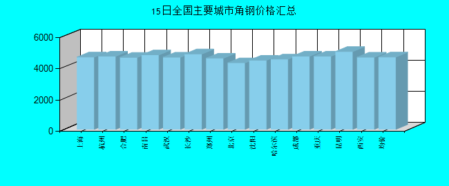 全国主要城市角钢价格汇总