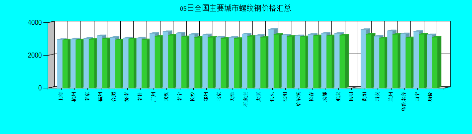 全国主要城市螺纹钢价格汇总