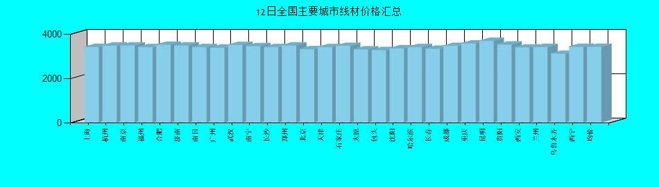 全国主要城市线材价格汇总