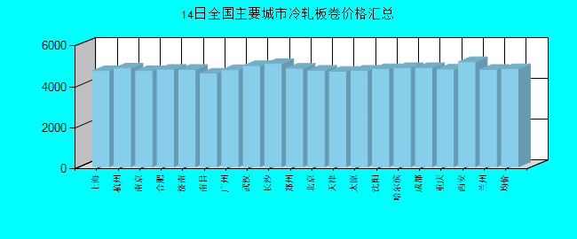全国主要城市冷轧板卷价格汇总