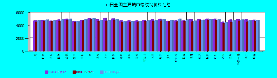 全國主要城市螺紋鋼價格匯總