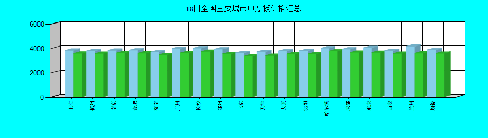 全国主要城市中厚板价格汇总