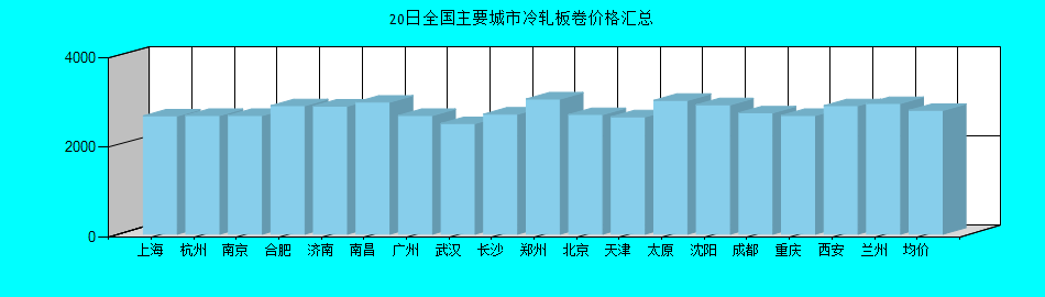 全国主要城市冷轧板卷价格汇总